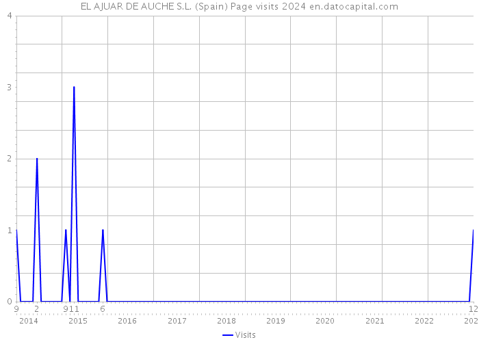 EL AJUAR DE AUCHE S.L. (Spain) Page visits 2024 