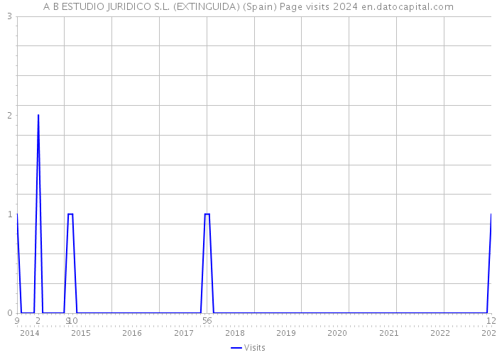A B ESTUDIO JURIDICO S.L. (EXTINGUIDA) (Spain) Page visits 2024 