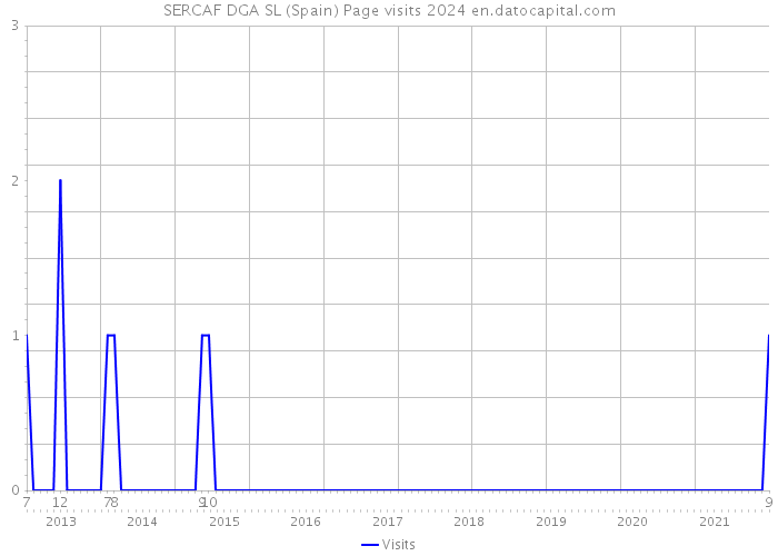 SERCAF DGA SL (Spain) Page visits 2024 