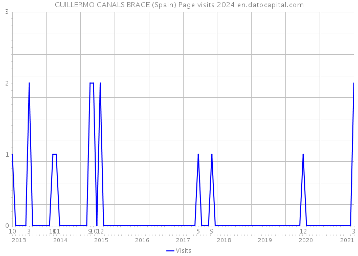 GUILLERMO CANALS BRAGE (Spain) Page visits 2024 