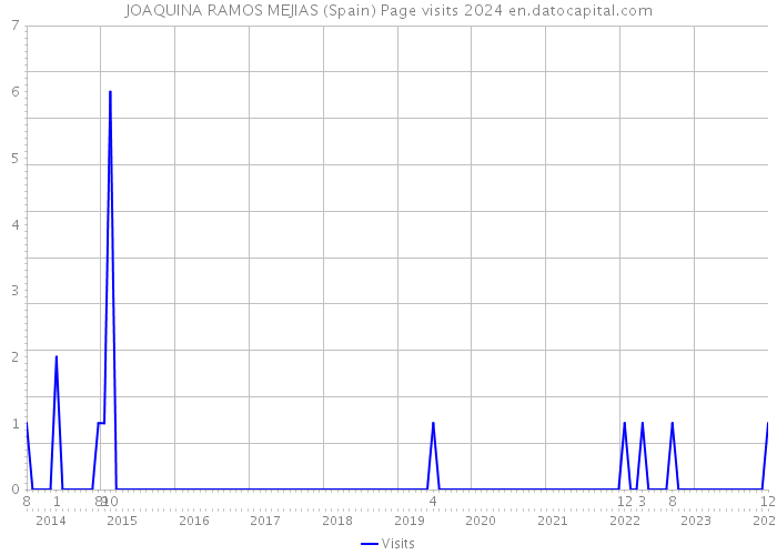 JOAQUINA RAMOS MEJIAS (Spain) Page visits 2024 