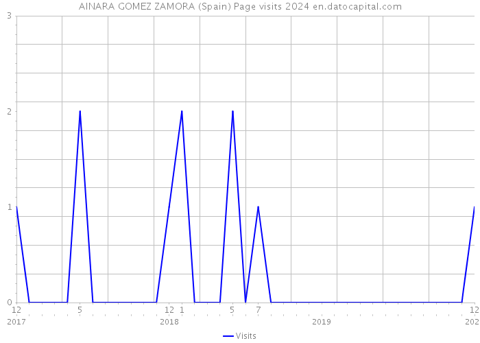 AINARA GOMEZ ZAMORA (Spain) Page visits 2024 