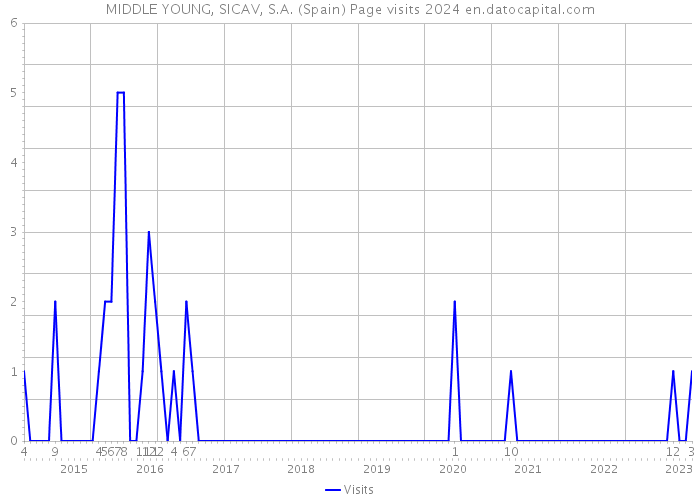 MIDDLE YOUNG, SICAV, S.A. (Spain) Page visits 2024 