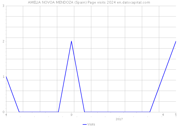 AMELIA NOVOA MENDOZA (Spain) Page visits 2024 