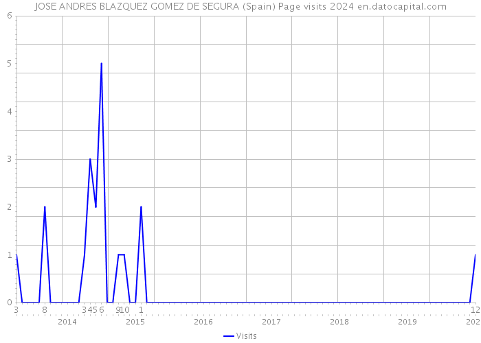 JOSE ANDRES BLAZQUEZ GOMEZ DE SEGURA (Spain) Page visits 2024 