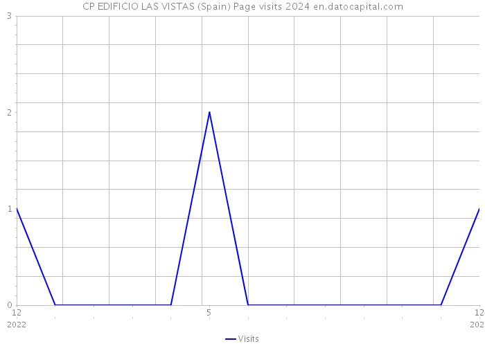 CP EDIFICIO LAS VISTAS (Spain) Page visits 2024 