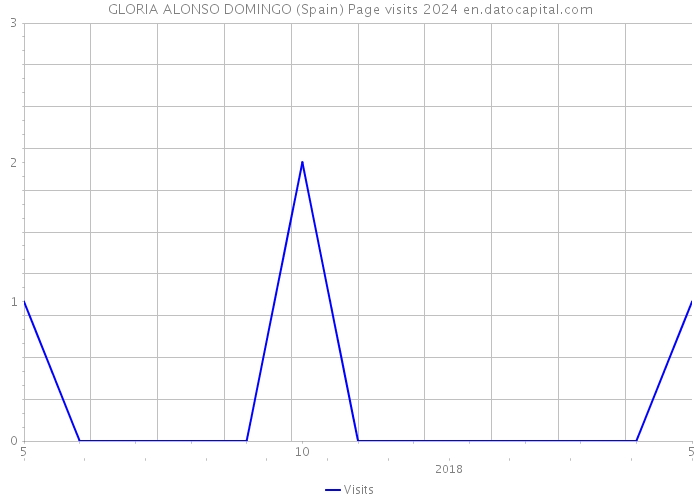 GLORIA ALONSO DOMINGO (Spain) Page visits 2024 