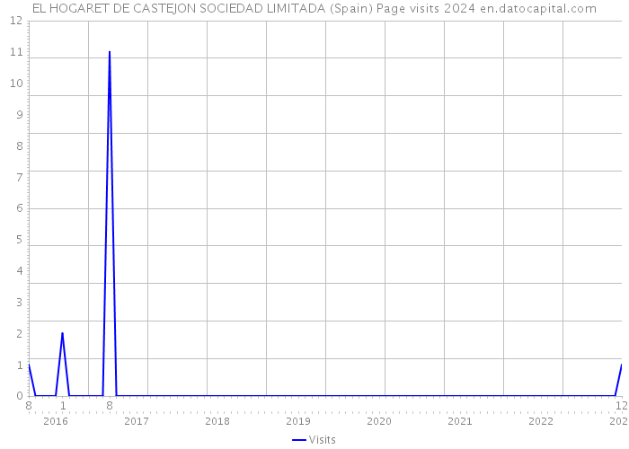 EL HOGARET DE CASTEJON SOCIEDAD LIMITADA (Spain) Page visits 2024 