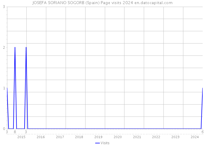 JOSEFA SORIANO SOGORB (Spain) Page visits 2024 