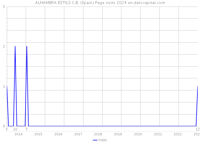 ALHAMBRA ESTILS C.B. (Spain) Page visits 2024 