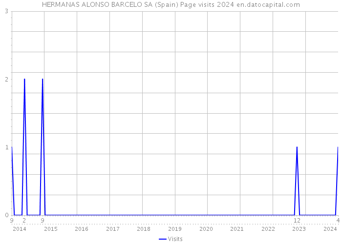 HERMANAS ALONSO BARCELO SA (Spain) Page visits 2024 