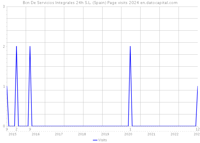 Bcn De Servicios Integrales 24h S.L. (Spain) Page visits 2024 