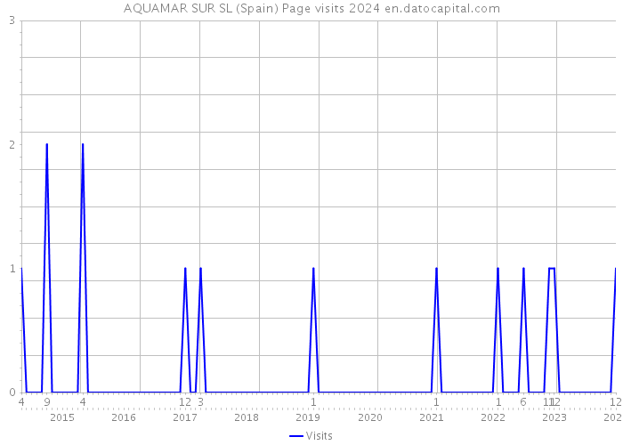 AQUAMAR SUR SL (Spain) Page visits 2024 