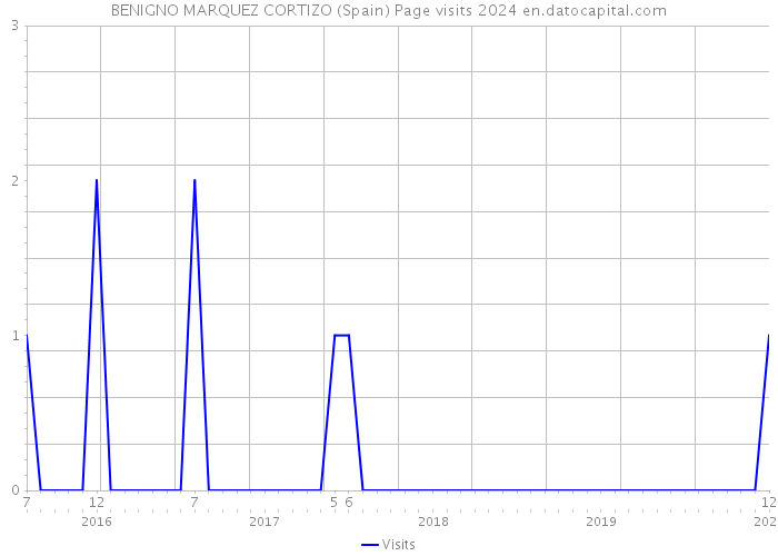 BENIGNO MARQUEZ CORTIZO (Spain) Page visits 2024 