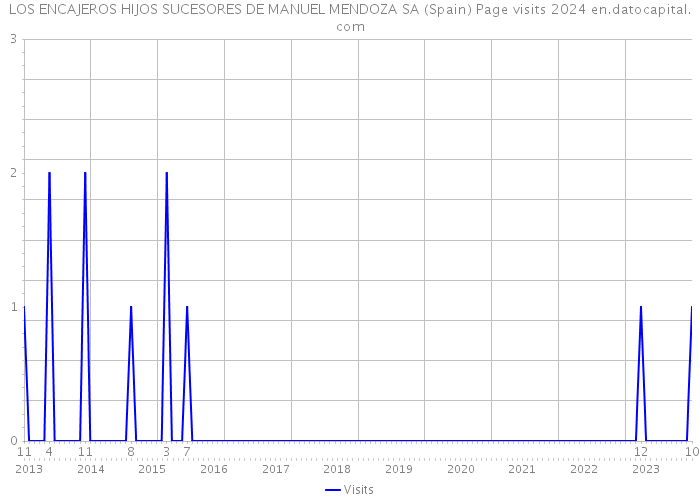 LOS ENCAJEROS HIJOS SUCESORES DE MANUEL MENDOZA SA (Spain) Page visits 2024 