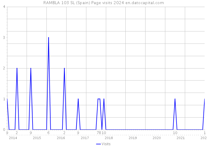 RAMBLA 103 SL (Spain) Page visits 2024 