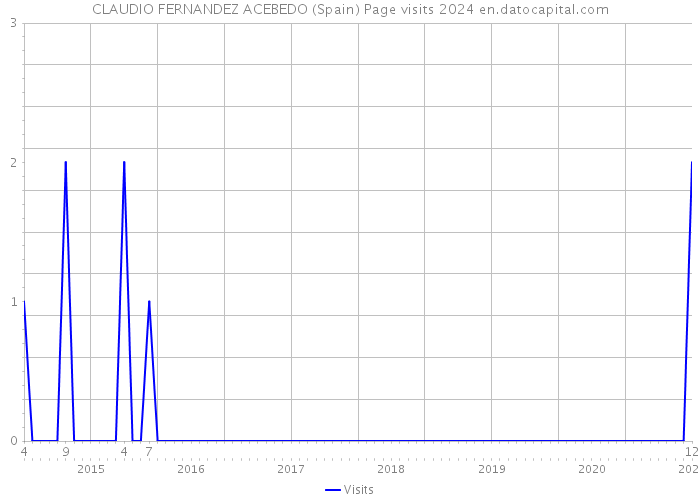 CLAUDIO FERNANDEZ ACEBEDO (Spain) Page visits 2024 