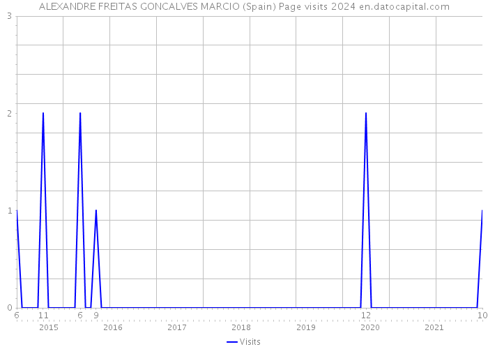 ALEXANDRE FREITAS GONCALVES MARCIO (Spain) Page visits 2024 