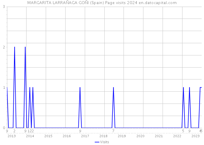 MARGARITA LARRAÑAGA GOÑI (Spain) Page visits 2024 
