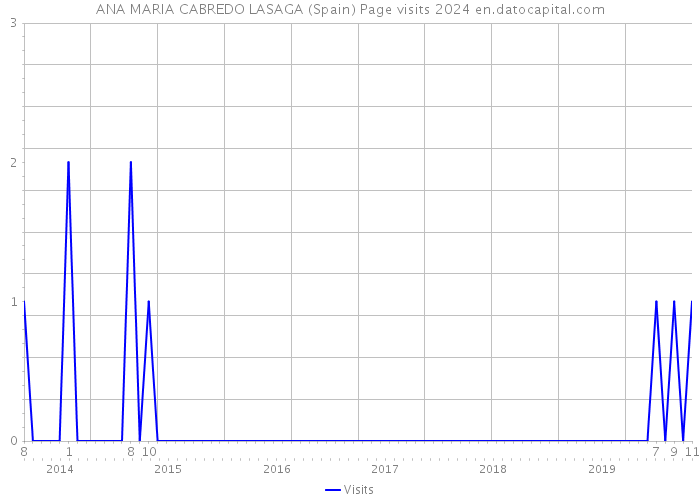 ANA MARIA CABREDO LASAGA (Spain) Page visits 2024 