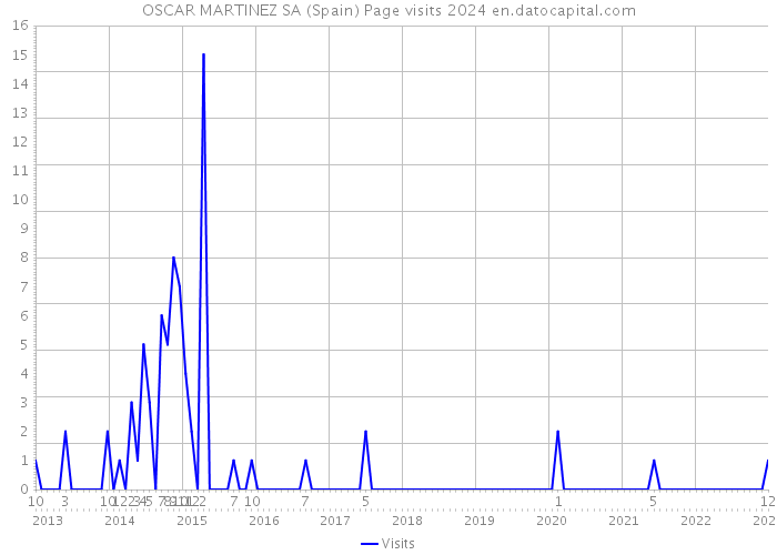 OSCAR MARTINEZ SA (Spain) Page visits 2024 