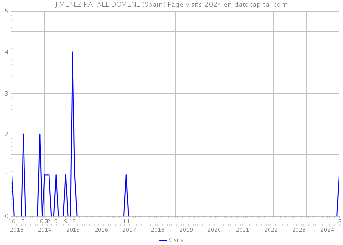 JIMENEZ RAFAEL DOMENE (Spain) Page visits 2024 