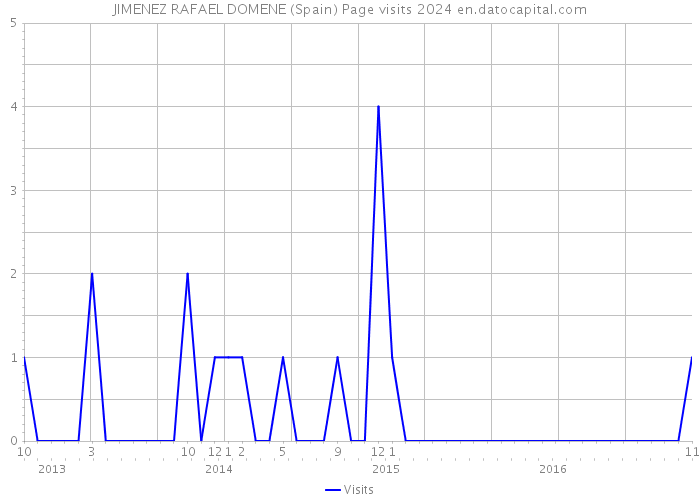 JIMENEZ RAFAEL DOMENE (Spain) Page visits 2024 