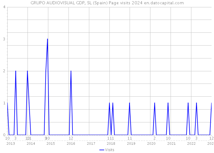 GRUPO AUDIOVISUAL GDP, SL (Spain) Page visits 2024 