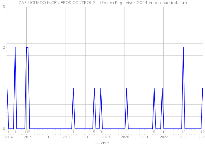 GAS LICUADO INGENIEROS CONTROL SL. (Spain) Page visits 2024 