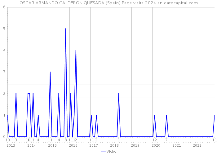 OSCAR ARMANDO CALDERON QUESADA (Spain) Page visits 2024 