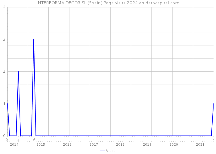 INTERFORMA DECOR SL (Spain) Page visits 2024 