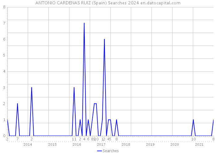 ANTONIO CARDENAS RUIZ (Spain) Searches 2024 