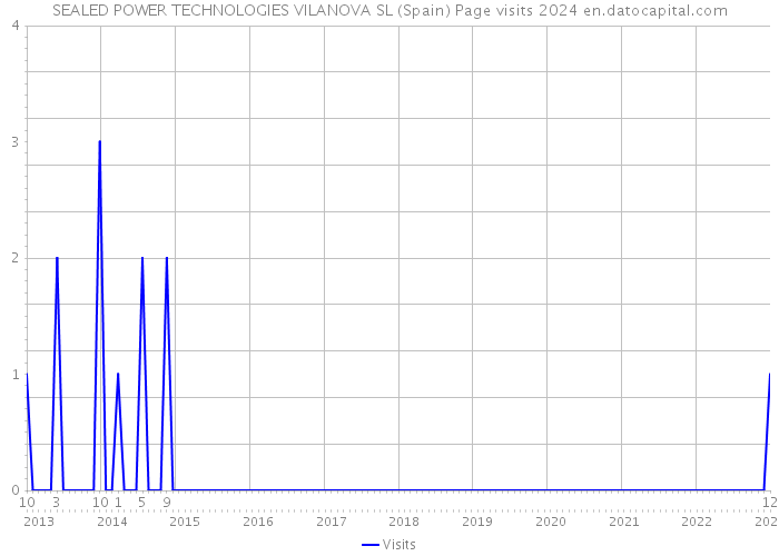 SEALED POWER TECHNOLOGIES VILANOVA SL (Spain) Page visits 2024 