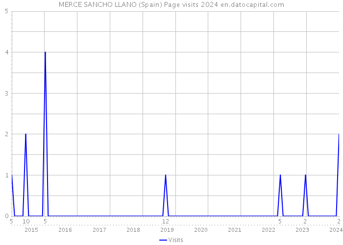 MERCE SANCHO LLANO (Spain) Page visits 2024 