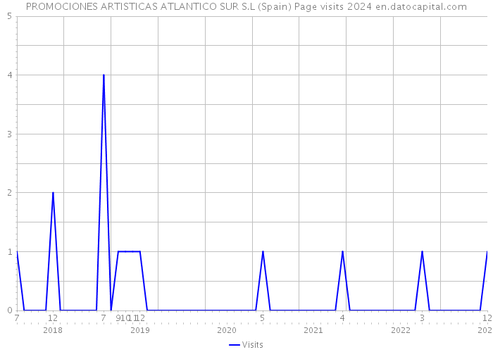 PROMOCIONES ARTISTICAS ATLANTICO SUR S.L (Spain) Page visits 2024 
