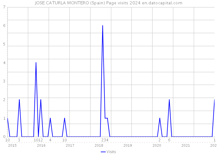 JOSE CATURLA MONTERO (Spain) Page visits 2024 