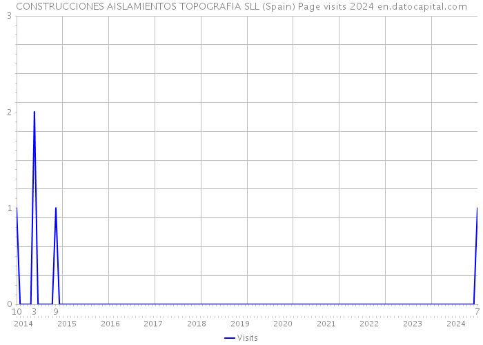 CONSTRUCCIONES AISLAMIENTOS TOPOGRAFIA SLL (Spain) Page visits 2024 