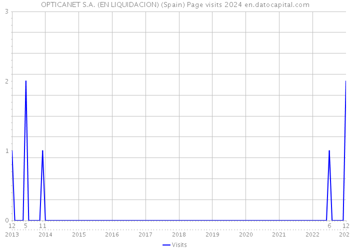 OPTICANET S.A. (EN LIQUIDACION) (Spain) Page visits 2024 