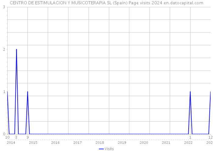 CENTRO DE ESTIMULACION Y MUSICOTERAPIA SL (Spain) Page visits 2024 