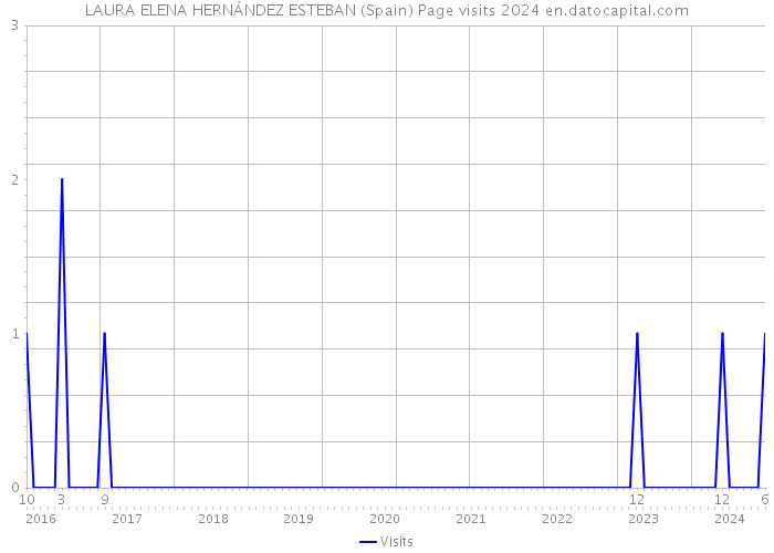 LAURA ELENA HERNÁNDEZ ESTEBAN (Spain) Page visits 2024 