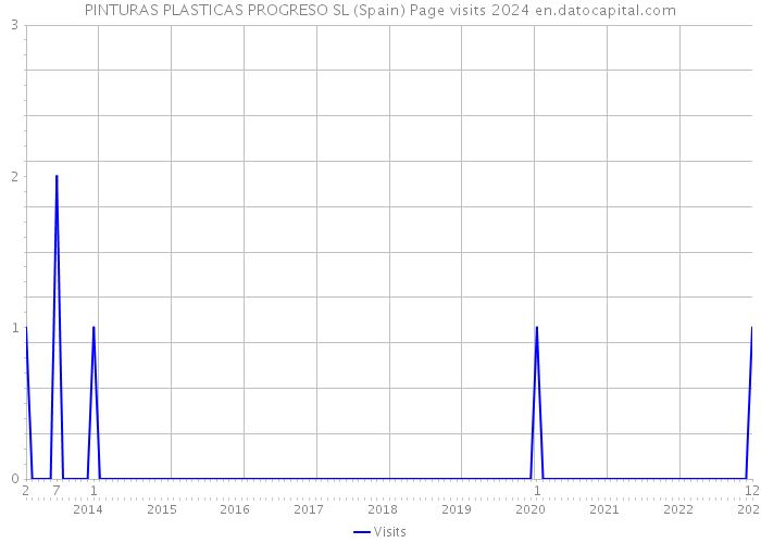 PINTURAS PLASTICAS PROGRESO SL (Spain) Page visits 2024 