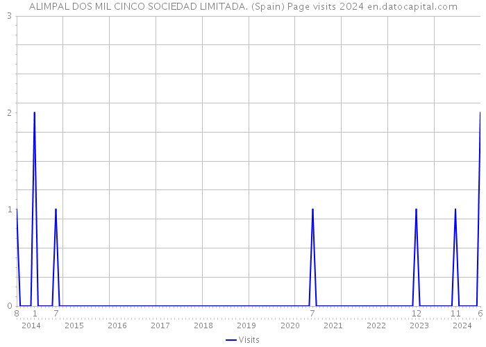 ALIMPAL DOS MIL CINCO SOCIEDAD LIMITADA. (Spain) Page visits 2024 