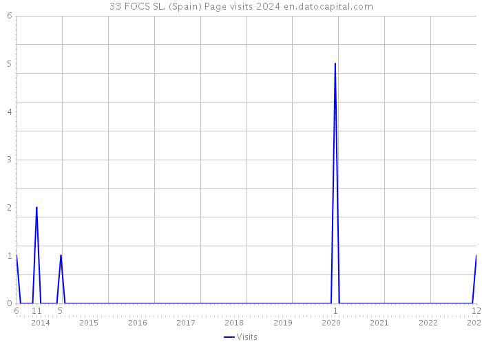 33 FOCS SL. (Spain) Page visits 2024 