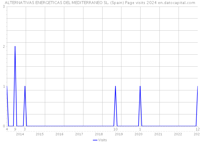 ALTERNATIVAS ENERGETICAS DEL MEDITERRANEO SL. (Spain) Page visits 2024 