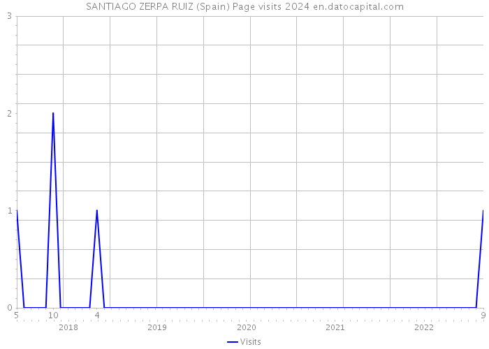 SANTIAGO ZERPA RUIZ (Spain) Page visits 2024 
