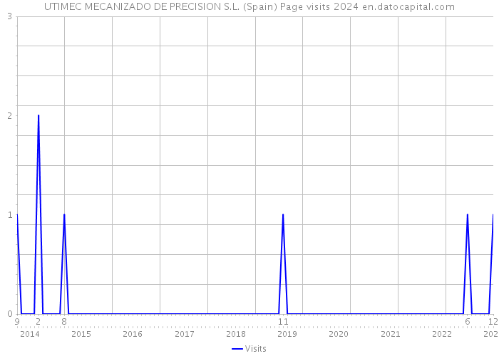 UTIMEC MECANIZADO DE PRECISION S.L. (Spain) Page visits 2024 