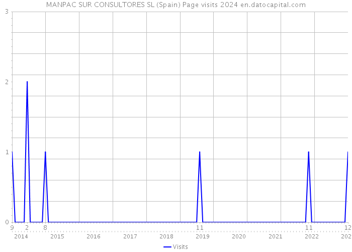 MANPAC SUR CONSULTORES SL (Spain) Page visits 2024 