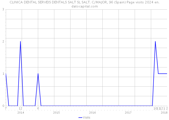 CLINICA DENTAL SERVEIS DENTALS SALT SL SALT. C/MAJOR, 96 (Spain) Page visits 2024 