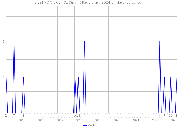 S'ESTACIO 2004 SL (Spain) Page visits 2024 