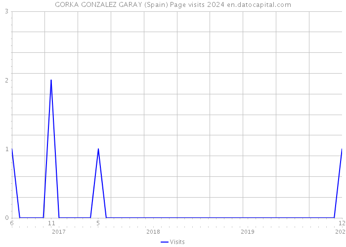 GORKA GONZALEZ GARAY (Spain) Page visits 2024 